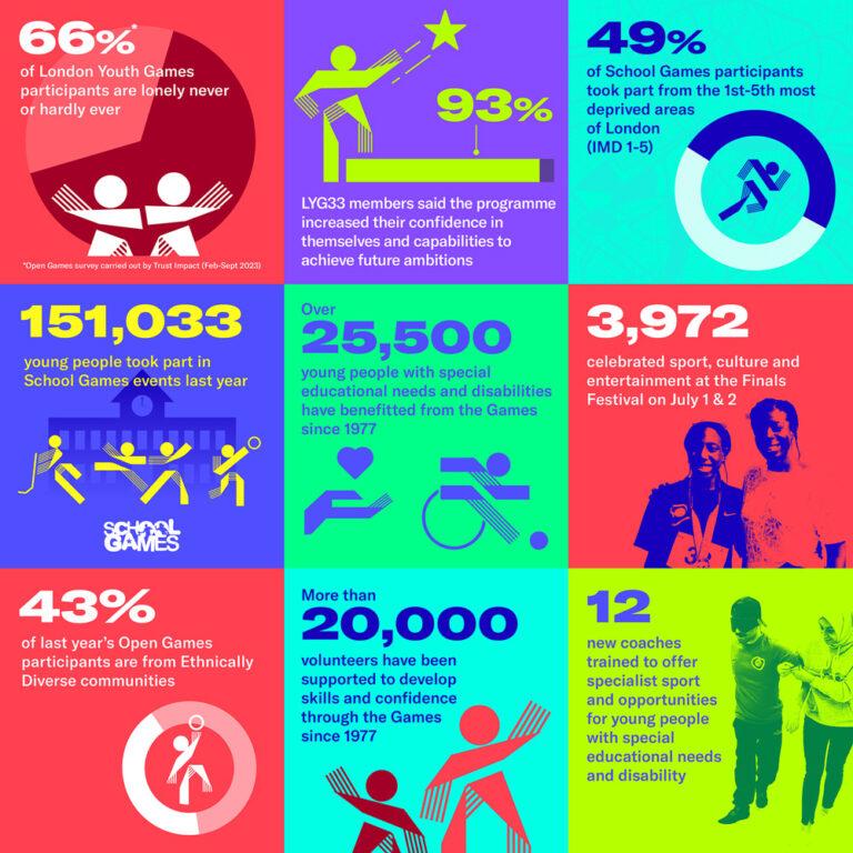 Graphic 1: 66%* of London Youth Games participants are lonely never or hardly ever *Open Games survey carried out by Trust Impact (Feb-Sept 2023) Graphici 2: 93% LYG33 members said the programme increased their confidence in themselves and capabilities to achieve future ambitions. Graphic 3: 49% of School Games participants took part from the 1st-5th most deprived areas of London (IMD 1-5) last year Graphic 4: 151,033 young people took part in School Games events last year Graphic 5 : Over 25,500 young people with special educational needs and disabilities have benefitted from the Games since 1977 Graphic 6: 3972 celebrated sport, culture and entertainment at the Finals Festival on July 1 & 2. Graphic 7: 43% of last year’s Open Games participants are from Ethnically Diverse communities Graphic 8: More than 20000 volunteers have been supported to develop skills and confidence through the Games since 1977 Graphic 9: 12 new coaches trained to offer specialist sport and opportunities for young people with special educational needs and disability